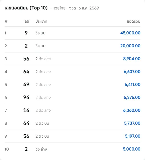 ตารางเลขยอดนิยม 10 อันดับจากระบบจริง เรียงตามยอดรวมของแต่ละเลข