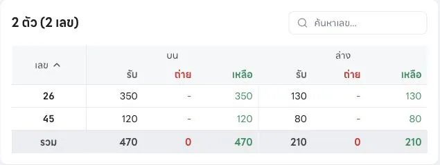 ตารางยอดรายเลข 2 ตัวจากงวดตัวอย่าง แสดงเลข 26 และ 45 พร้อมยอดรับ ถ่าย และยอดคงเหลือ
